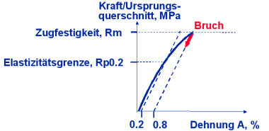 Typische Spannungs-/Dehnungskurve für Grauguss