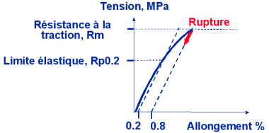 Tension-allongement, pour une fonte grise typique