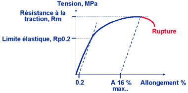 Tension-allongement, pour une fonte à graphite sphéroïdal