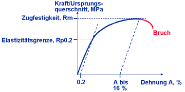 Typische Spannungs-/Dehnungskurve für Sphäroguss