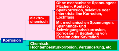 Korrosionsmechanismen