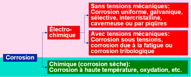 Diffrents types de corrosion