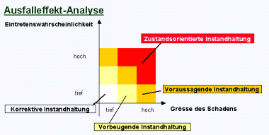 Ausfalleffekt-Analyse (FMEA)