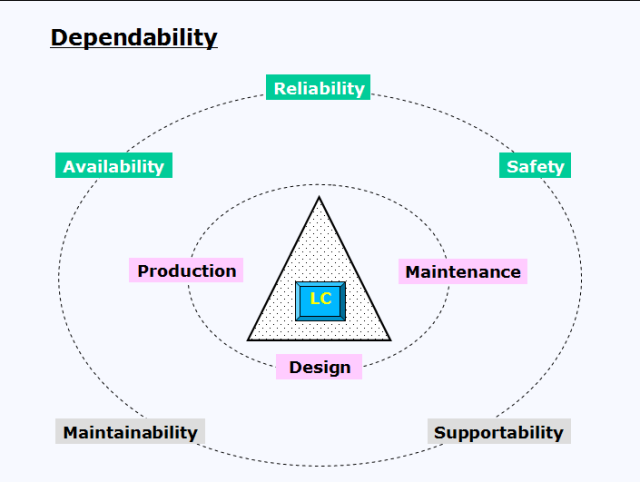 Positioning of dependability