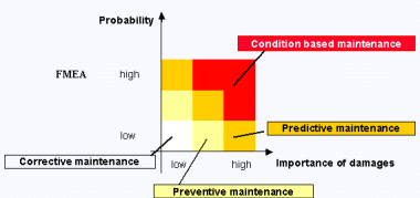 Failure Mode and Effect Analysis (FMEA)