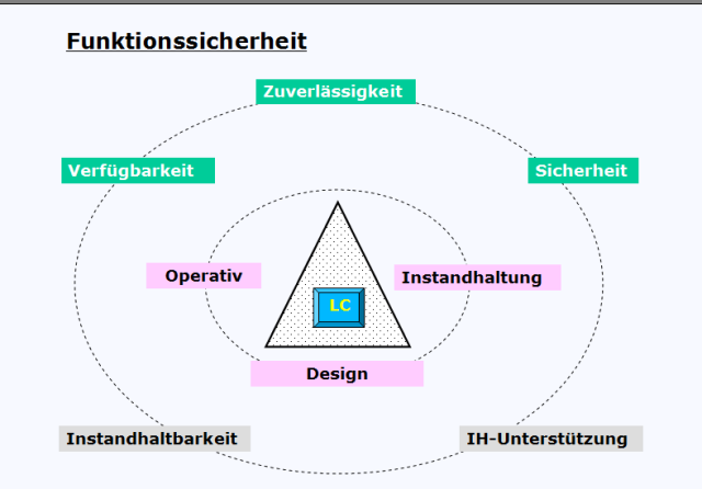 Positionierung der Funktionssicherheit