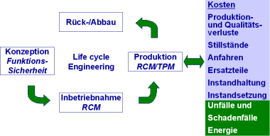 Lebenszyklus-Management
