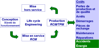 Grance du cycle de vie