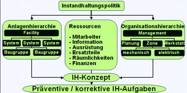 Zusammenhänge für die Prozessentwicklung