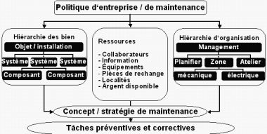 Dveloppement des processus de maintenance