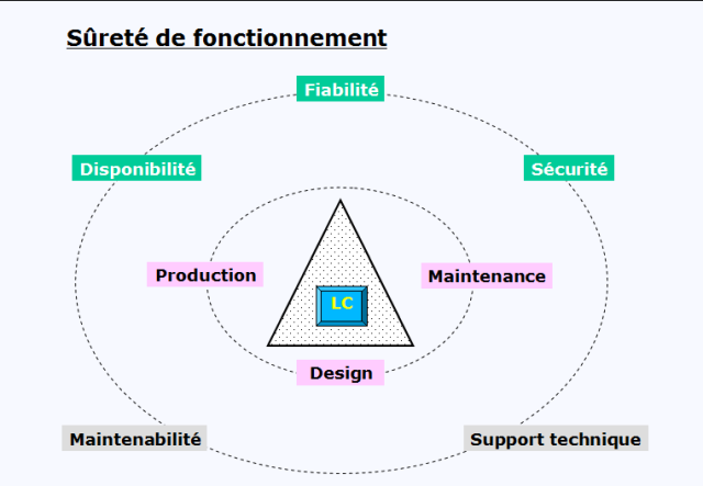 Positionement de la sûreté de fonctionnement