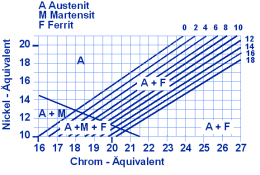 Diagramm nach DeLong