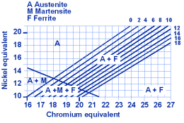 DeLong diagram