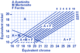 Diagramme de DeLong