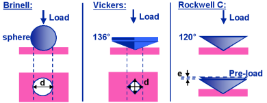 Hardness tests