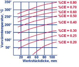 Diagramm von Séférian