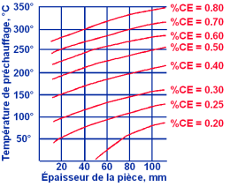 Diagramme de Sfrian