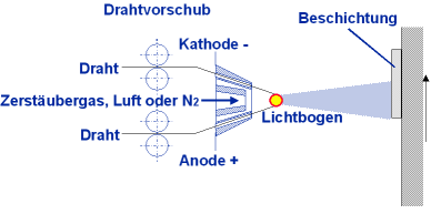 Lichtbogenspritzsystem