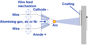 Arc spraying torch