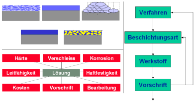 Vorgehen bei der Wahl des Beschichtungssystems