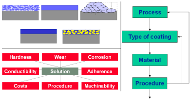 Procedure for coating selection