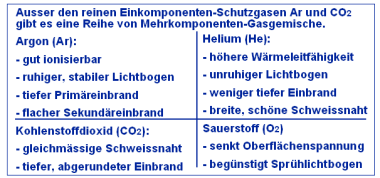 Einfluss der Schutzgaskomponenten im Mischgas