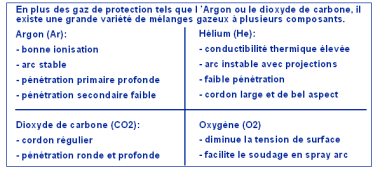 Influence des composants de gaz