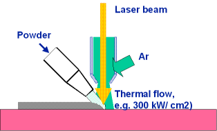 Laser spraying