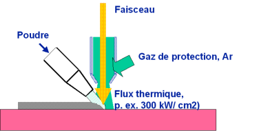 Projection au laser