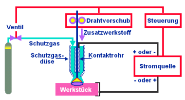 MIG / MAG Schweissverfahren