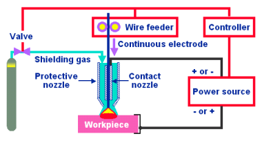 MIG / MAG welding process