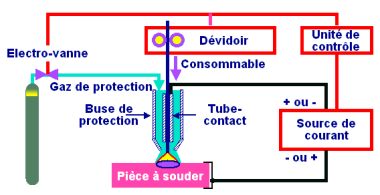 Le procd de soudage MIG / MAG