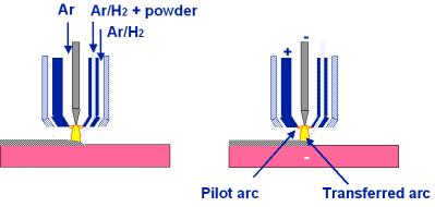 PTAW torch