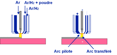 Torche PTAW