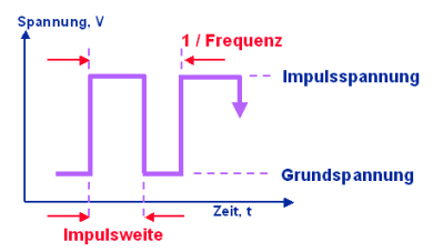 Impulslichtbogen: Parameter fr Impulslichtbogen