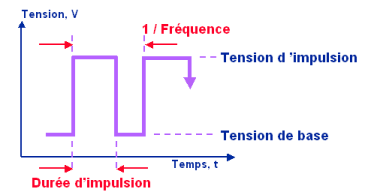 Transfert par impulsion: Paramètres
