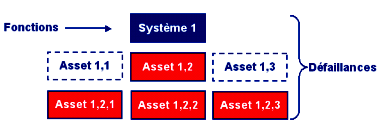 Processus RCM