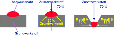 Aufmischung, Beispiel Lichtbogenhandschweissen