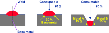 Dilution for Manual Metal Arc Welding