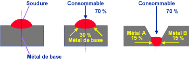 Dilution pour le soudage  larc manuel