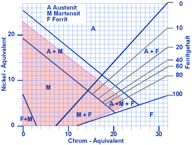 Schaeffler Diagramm, Gebiet fr Kaltrissanflligkeit