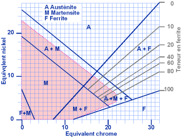 Diagramme Schaeffler, zone sensible  la  fragilisation  lhydrogne