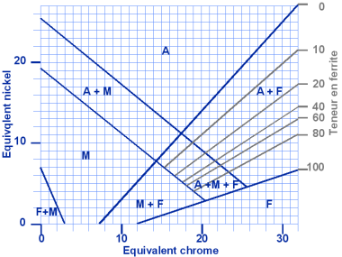 Diagramme Schaeffler