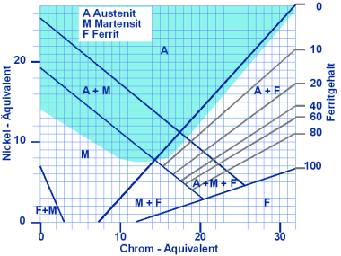 Schaeffler Diagramm, Gebiet fr Warmrissanflligkeit