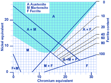 Schaeffler diagram, area of hot cracking