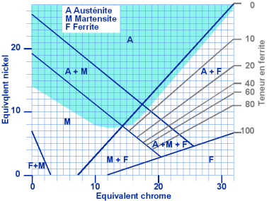 Diagramme Schaeffler, zone sensible  la  fragilisation  chaud