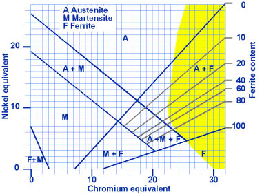 Schaeffler diagram, area of intermetallic phase embrittlement