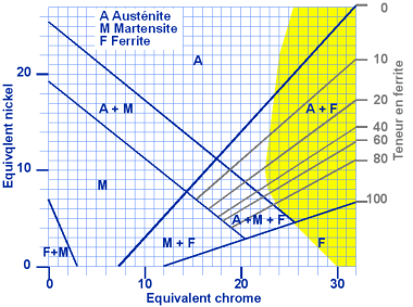 Diagramme Schaeffler, zone sensible  la  fragilisation par formation de composs intermtalliques du type sigma