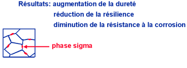 Fragilisation par formation de composs intermtalliques du type sigma