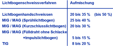 Uebliche Lichtbogenschweissverfahren fr das Reparaturschweissen